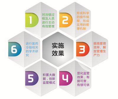 貴州省食品藥品監(jiān)督管理局醫(yī)藥儲(chǔ)運(yùn)溫濕度監(jiān)控系統(tǒng)