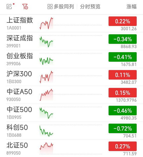 滬指盤中重回3000點 專家稱市場信心有所恢復