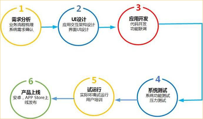 一款APP的完整開發(fā)流程