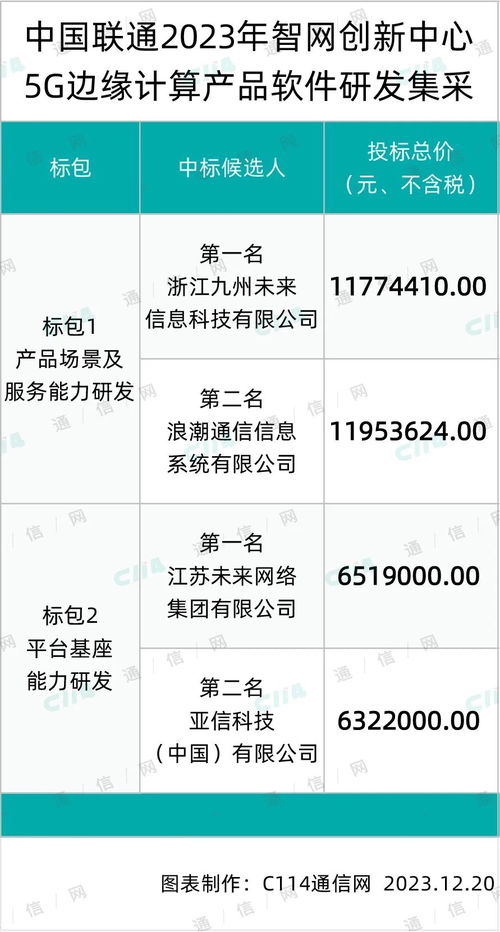 中國(guó)聯(lián)通智網(wǎng)創(chuàng)新中心5g邊緣計(jì)算產(chǎn)品軟件研發(fā)項(xiàng)目集采 九州未來 浪潮 未來 亞信入圍